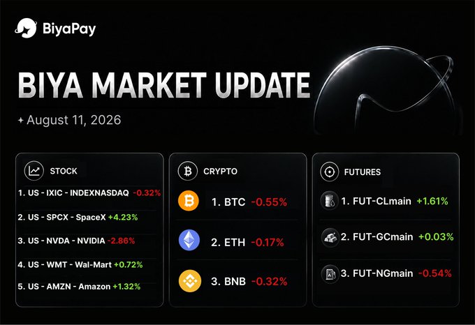 BiyaPay Market Update dated August 11, 2026, showing stock prices (IXIC -0.32%, SPCX +4.23%, NVDA -2.86%, WMT +0.72%, AMZN +1.32%), crypto (BTC -0.55%, ETH -0.17%, BNB -0.32%), and futures (CLmain +1.61%, GCmain +0.03%, NGmain -0.54%).