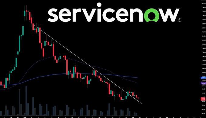 The image is an infographic that displays an upward-sloping line chart indicating a bull run, which is typically associated with positive market conditions for stocks and SaaS companies, like ServiceNow. The line is currently declining, suggesting some degree of turbulence or downward trend in the market. Below the chart, there's text reading "NOW" and "Servicenow", possibly highlighting that this particular analysis is related to ServiceNow. Additionally, the image also contains several other charts about various stocks and SaaS companies, emphasizing different aspects of the market, including the service sector itself.