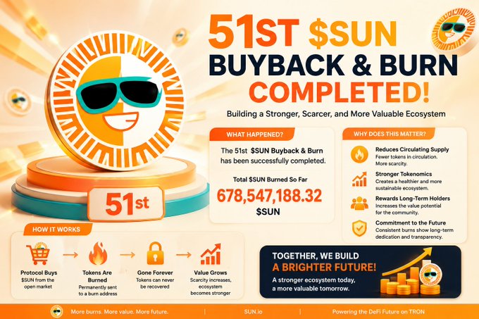 An infographic announces the '51st $SUN BUYBACK & BURN COMPLETED!', showing a total of '678,547,188.32 $SUN' burned, powered by SUN.io on TRON.