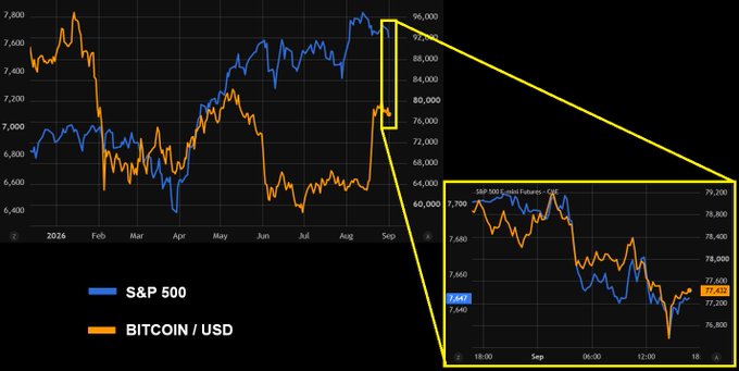 A chart comparing the S&P 500 and Bitcoin/USD price movements from January to September 2026 shows the two assets moving in close tandem, with a magnified intraday view on September 18 revealing Bitcoin at $77,433 tracking the S&P 500 Futures (CME) near 7,649, visually reinforcing the claim that Bitcoin is a highly correlated asset to traditional equities.