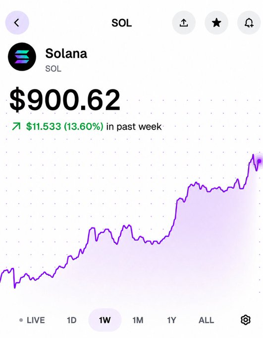 The image shows a one-week price chart of Solana (SOL) trading at $900.62, up $11.533 (13.60%) over the past week, illustrating the strong upward momentum that fuels speculation about further massive gains.