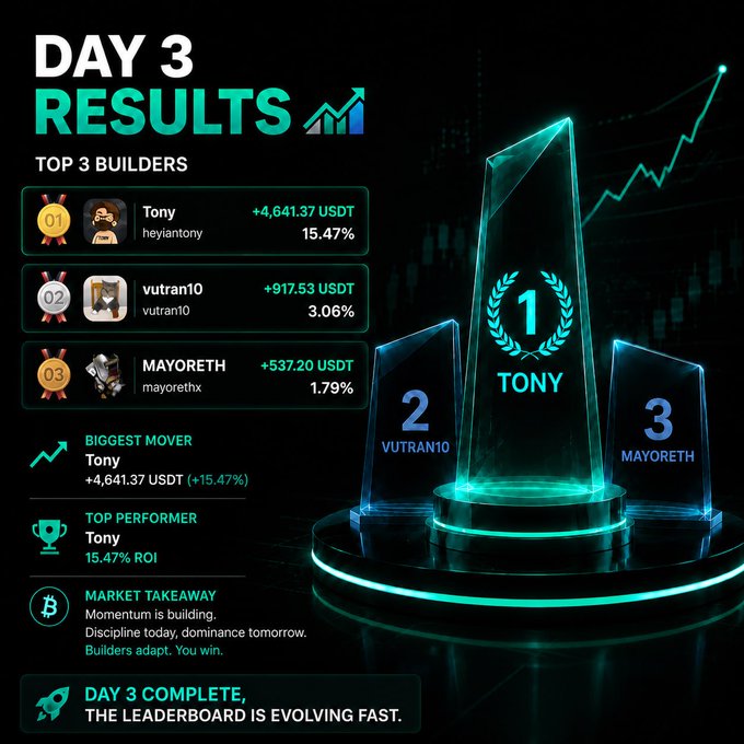 "DAY 3 RESULTS" leaderboard graphic showing Top 3 Builders: 1st Tony (+4,641.37 USDT, 15.47%), 2nd vutran10 (+917.53 USDT, 3.06%), and 3rd MAYORETH (+537.20 USDT, 1.79%), with a 3D trophy podium visualization and market takeaway message.