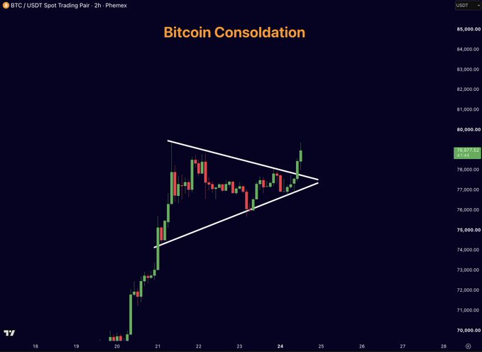 A Bitcoin (BTC/USDT) 2-hour spot trading chart from Phemex titled "Bitcoin Consolidation" displays a bullish pennant pattern with converging trendlines, currently showing BTC price at $79,042 after breaking out above resistance near $78,000. The chart visualizes the post's claim of a breakout from the bullish pennant pattern, signaling a continuation of the upward rally.
