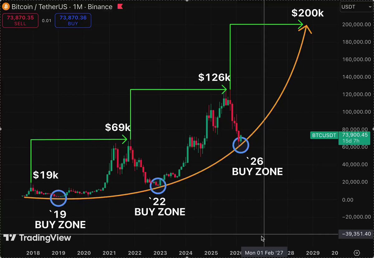 The image shows a stock trading chart for Bitcoin that illustrates a steep upward trend with the price reaching $200,000. The price has been increasing rapidly over time. There are several data points represented in the chart, including the date, time, high, low, and close values. 

In relation to the image, there is a post titled "BREAKING BOOOOM BITCOIN IS HEADED FOR $200,000! Tom Lee predicts $180K by June!" The post focuses on Bitcoin's recent price movement, emphasizing its potential for substantial growth in value over time.