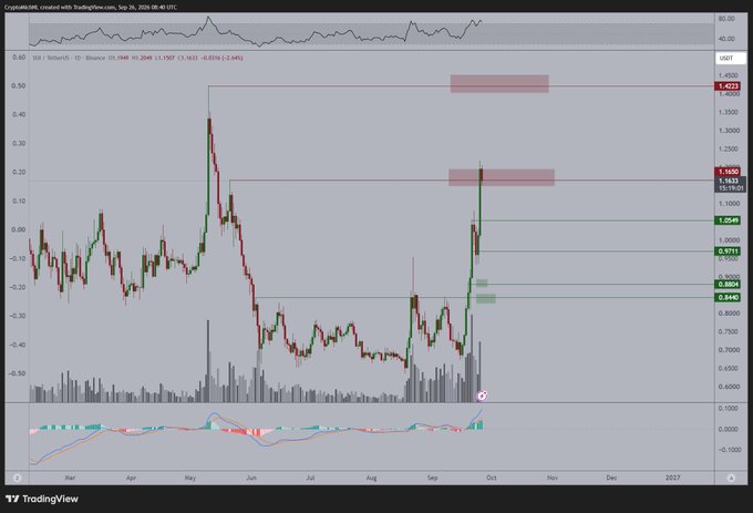 A TradingView chart of $SUI/USDT on Binance displays a daily candlestick view with price levels marked at $1.4225 (resistance), $1.1535 (recent high), and key support zones at $1.0549, $0.9781, and $0.8804, alongside an MACD indicator below. The chart visually supports the post's analysis by highlighting the recent breakout above $1.15 and showing $1.05 as a potential higher-timeframe support zone for a buying entry.