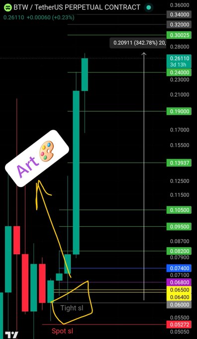 A candlestick chart for the BTW/USDT perpetual contract shows a +342.78% gain over 22 days, with handwritten annotations labeling "Tight sl" and "Spot sl" near key support levels around $0.06, illustrating a successful trade setup referenced in the caption.
