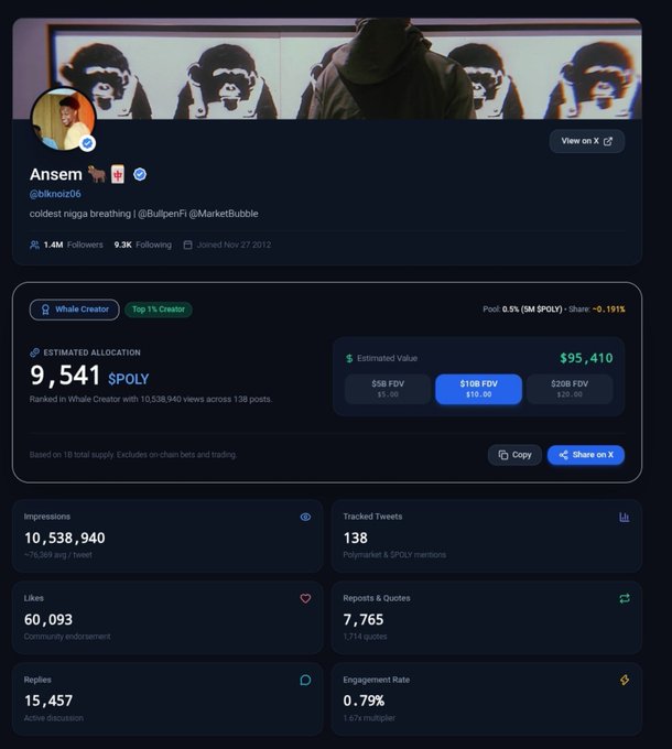 A Whale Creator analytics dashboard for the X account 'Ansem' (@blknz06), showing 1.4M followers, an estimated allocation of 9,541 $POLY, and an estimated value of $95,410.