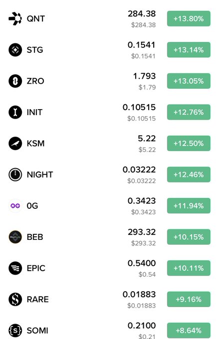 A list of cryptocurrencies showing daily price gains, led by QNT at +13.80%, STG at +13.14%, ZRO at +13.05%, INIT at +12.76%, KSM at +12.50%, NIGHT at +12.46%, 0G at +11.94%, BEB at +10.15%, EPIC at +10.11%, RARE at +9.16%, and SOMI at +8.64%.