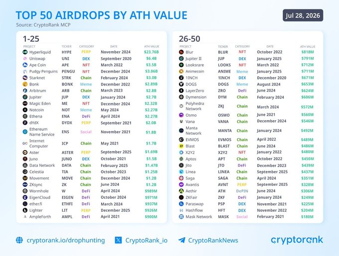 A 'TOP 50 AIRDROPS BY ATH VALUE' chart from CryptoRank dated Jul 28, 2026, listing cryptocurrency projects like Hyperliquid (HYPE), Uniswap (UNI), Blur (BLUR), and Jupiter (JUP) with their all-time high values, categories, and dates.