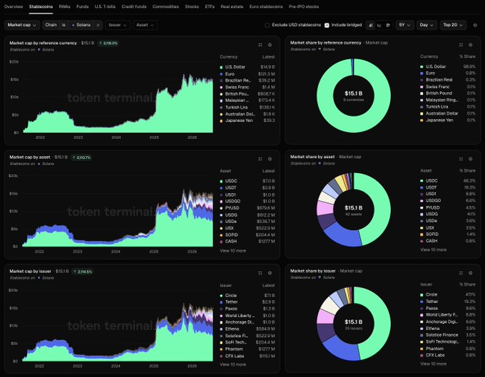 Token Terminal dashboard displaying stablecoin market cap analytics on Solana, showing $15.1B total market cap with charts breaking down by currency and asset.