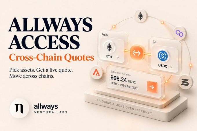 A promotional graphic for "Allways Access" by Allways Ventura Labs showcasing a cross-chain swap interface that converts ETH to USDC, displaying a live quote of 998.24 USDC received (1 ETH = 1,996.48 USDC) with the tagline "Bridging a more open internet." The image visually reinforces the post's message about the convenience of using Allways Access to pick assets and pull live quotes for cross-chain swaps in one place, eliminating the need to jump between multiple bridges and tools.