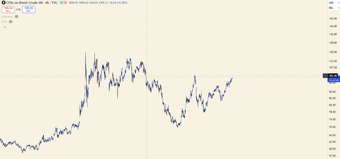 A financial chart titled 'CFDs on Brent Crude Oil' from TVC displays the price fluctuating between approximately $65 and $120 over a multi-year period.