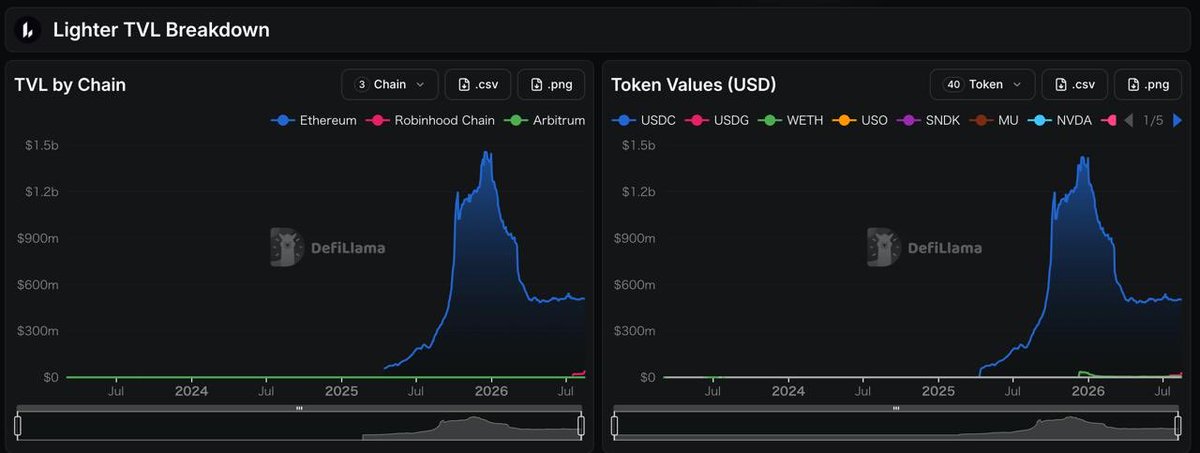The image shows a "Lighter TVL Breakdown" dashboard from DeFiLlama with two charts: "TVL by Chain" displaying values across Ethereum, Robinhood Chain, and Arbitrum, and "Token Values (USD)" showing metrics for tokens including USDC, USDG, WETH, USO, SNDK, MU, and NVDA. Both charts show a dramatic TVL spike peaking near $1.5b in early 2026 before declining to around $500m, visually supporting the post's skepticism about the sustainability and inflated token valuations of these projects.