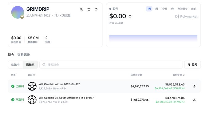 The image shows a Polymarket trading profile for user "GRIMDRIP" (joined June 2026, with 15.4K page views) displaying two highly profitable positions: a $4.94M bet on "Will Czechia win on 2026-06-18?" paying out $9.92M (100.87% profit), and a $1.06M bet on "Will Czechia vs. South Africa end in a draw?" paying out $3.68M (247.62% profit). The post uses this profile as alleged evidence of insider trading on World Cup matches, pointing out the account's suspiciously large new positions on obscure Czechia games as a potential indicator of match-fixing.