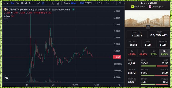 A cryptocurrency trading chart on dexscreener.com displays the PLTS/WETH pair (Planet Swap on Uniswap V3), showing a price of $0.01238 (0.06574 WETH) with a 23% decline and $13.7M 24-hour volume, though the post references $MarsCoin on BSC rather than this particular PLTS asset shown.