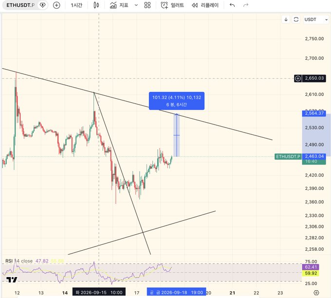 A TradingView chart for ETHUSDT perpetual futures showing a price level around 2,463.04 with a measured move target of 101.32 (4.11%) to 10,132, dated September 18, 2026.