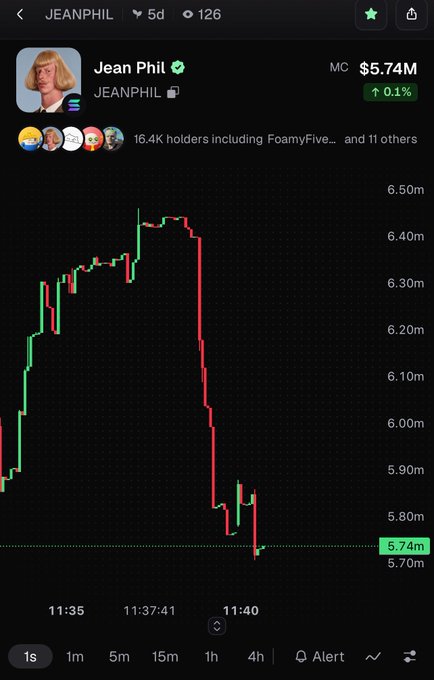 A cryptocurrency chart for JEANPHIL showing a market cap of $5.74M with a significant price drop visible on the graph.