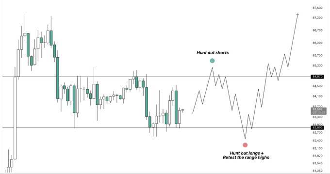 A financial trading chart displaying candlesticks on the left and a line graph on the right, with annotations marking 'Hunt out shorts' near a price level around 85,500 and 'Hunt out longs + Retest the range highs' near 82,500.