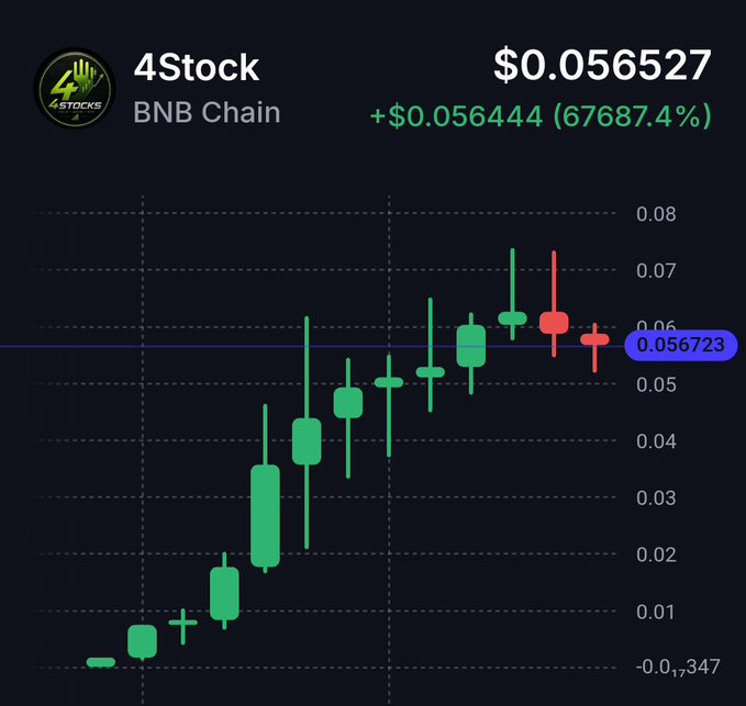 A price chart for '4Stock' token on BNB Chain showing a current price of $0.056527 with a massive increase of +$0.056444 (67687.4%), displaying mostly green bullish candles.