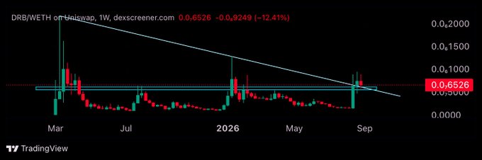 A TradingView weekly chart of DRB/WETH on Uniswap showing a price of 0.6526 (-12.41%) with a descending trendline and horizontal support level.