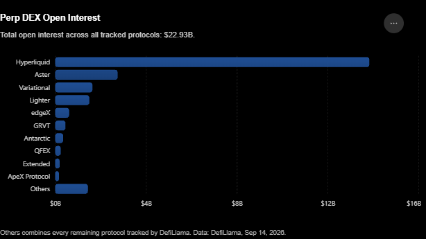 A bar chart titled 'Perp DEX Open Interest' showing total open interest at $22.93B across protocols, with Hyperliquid leading significantly, followed by Aster, Variational, and others; data sourced from DefiLlama, Sep 14, 2025.
