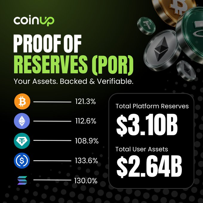 A promotional graphic for 'coinup' advertising 'PROOF OF RESERVES (POR)' with crypto reserve percentages for BTC, ETH, USDT, USDC, and SOL.