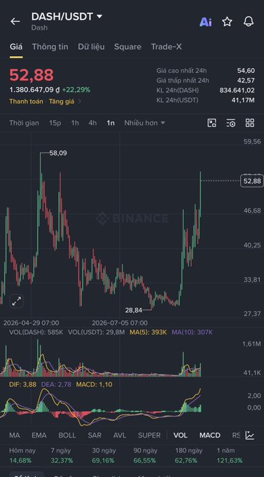 A Binance trading chart for DASH/USDT showing a current price of 52.88 with a 22.29% increase, displaying 1-hour candlestick data and MACD indicators.