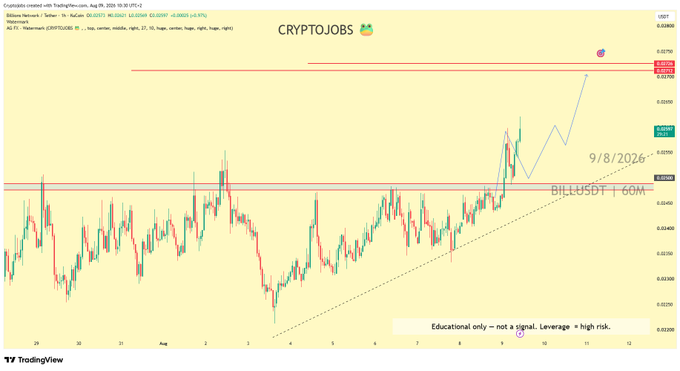A TradingView chart of the **$BILL/USDT** pair on CryptoJobs shows price action reaching the projected TP2 target level near 0.038, confirming the bullish setup outlined in the post after hitting both profit targets along the way.