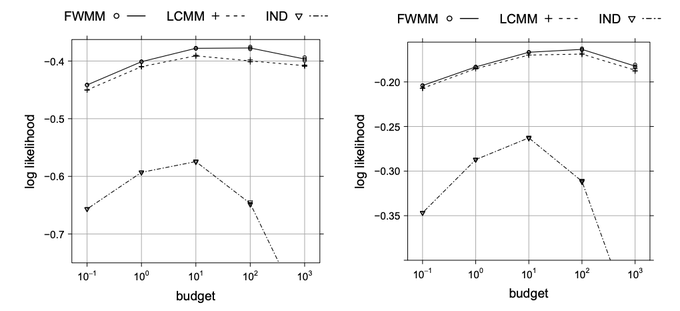The image shows two side-by-side log-likelihood vs. budget plots (ranging from 10⁻¹ to 10³) comparing three methods—FWMM, LCMM, and IND—with FWMM and LCMM clustered tightly together (peaking near budget 10²) while the IND curve sits notably lower, illustrating the "Goldilocks zone" mid-range budget for optimal liquidity/trade strategy referenced from the arxiv paper (1606.02825).