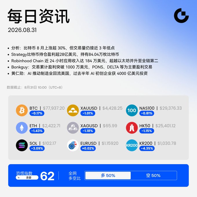 A Chinese daily news dashboard (每日资讯) dated 2026.08.31 displays market data including BTC at $77,937.20 (-0.17%), ETH at $2,422.71 (-1.43%), SOL at $102.17 (-3.09%), and a fear index of 62.