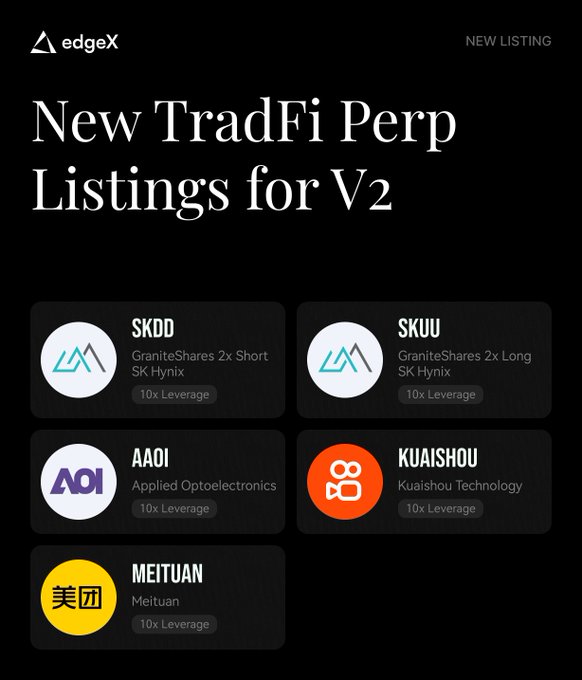 An edgeX exchange announcement for new TradFi perpetual futures listings on V2, featuring SKKD (GraniteShares 2x Short SK Hynix), SKUU (GraniteShares 2x Long SK Hynix), AAOI (Applied Optoelectronics), KUAISHOU (Kuaishou Technology), and MEITUAN, all with 10x leverage.