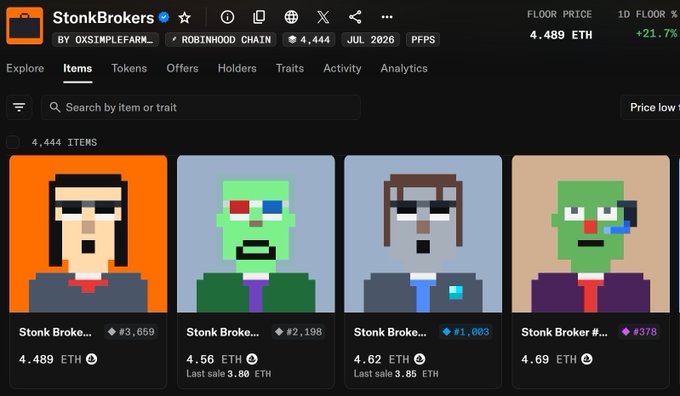 The image displays the StonkBrokers NFT collection on OpenSea, showing 4,444 pixel-art character items with a floor price of 4.489 ETH (+21.7%) and various traits like "#3,659" priced at 4.489 ETH. This visual supports the post's claim about the collection's growth, illustrating the rising ETH floor price and the diverse pixelated "Broker" characters that make up the expanding NFT project.