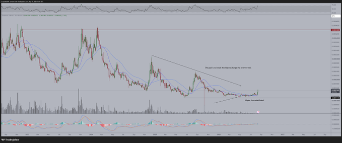 A financial candlestick chart on TradingView showing price action with annotations indicating "The push is so weak, this high no change the active trend" and "Higher low established," along with moving averages and volume indicators.