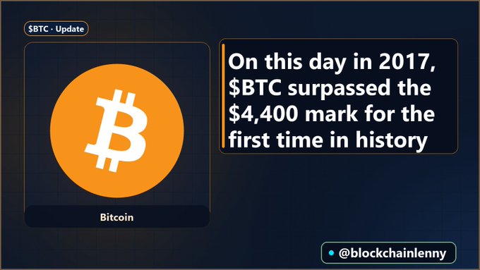 A Bitcoin update graphic with the text 'On this day in 2017, $BTC surpassed the $4,400 mark for the first time in history,' credited to @blockchainlenny.