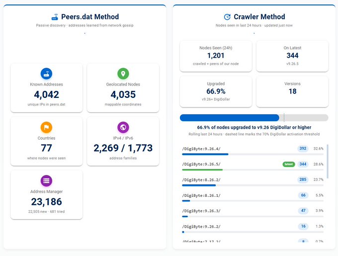 A network statistics dashboard displaying two methods: "Peers.dat Method" with 4,042 known addresses and 4,035 geolocated nodes, and "Crawler Method" showing 1,201 nodes seen in 24 hours and 66.9% upgraded to v9.26 DigiByte.