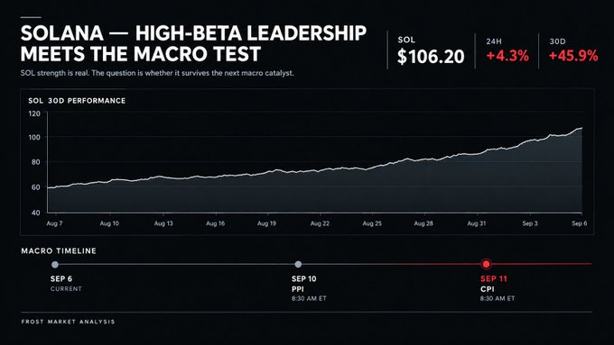A financial chart titled 'SOLANA — HIGH-BETA LEADERSHIP MEETS THE MACRO TEST' showing SOL at $106.20, up 4.3% in 24H and 45.9% over 30D, with a macro timeline highlighting Sep 6 CURRENT, Sep 10 PPI, and Sep 11 CPI.