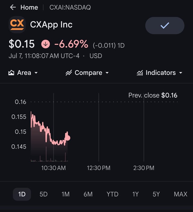 CXApp Inc (CXAI:NASDAQ) stock chart showing a price of $0.15, down -6.69% as of Jul 7, 11:08:07 AM UTC-4.