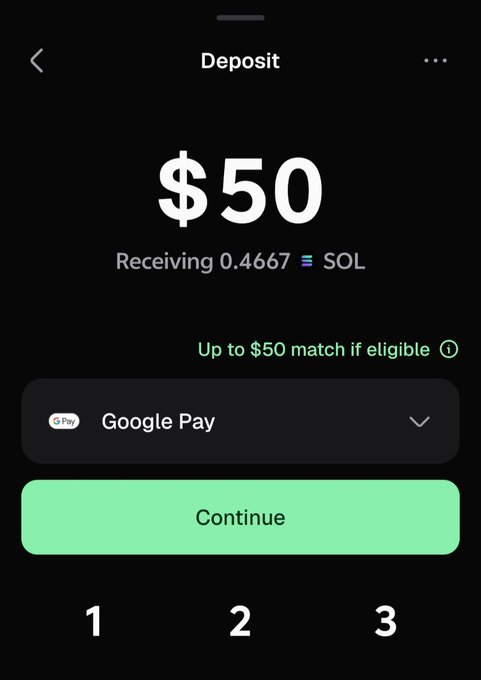 The image shows a deposit screen on the Pump.fun app displaying a $50 deposit with a note that users will receive 0.4667 SOL, along with an "Up to $50 match if eligible" promotion and a Google Pay payment option selected. This supports the post's announcement of Pump.fun's $50 reward offer for eligible users, showing the actual deposit interface where the match bonus would be applied.