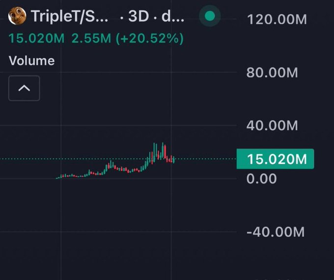 A cryptocurrency trading chart for TripleT/S... token showing volume at 15.020M with price at 2.55M (+20.52%) on a dark background.