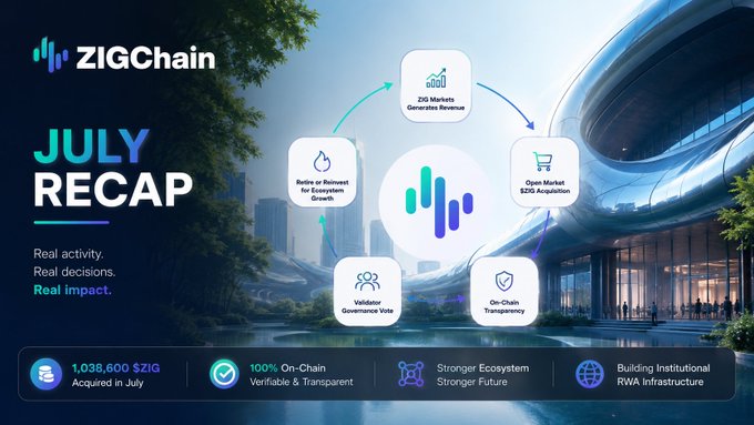 A ZIGChain 'July Recap' graphic highlighting key achievements: $ZG Markets generating revenue, $21M burned on Bonuses for Ecosystem Growth, Open Market $2G Acquisition, Validator Governance Vote, and On-Chain Transparency. The banner notes 'Real activity. Real decisions. Real impact.' and shows 1,038,600 $ZIG acquired in July, with claims of 100% on-chain verifiable and transparent operations.