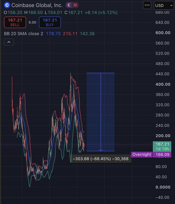 A Coinbase Global, Inc. (COIN) stock chart showing current price $167.21 (+5.12%), with BB 20 SMA values of 178.75 / 215.11 / 142.38 and a visible drop of -$303.68 (-68.45%) / -$30,368 over a 1d 19h timeframe.
