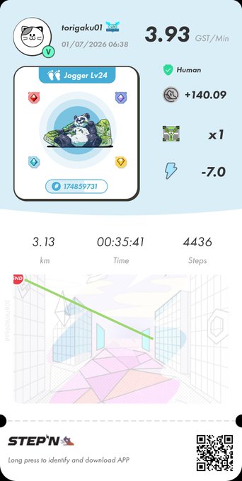 A STEP'N app screenshot showing a morning walk activity by user "torigaku01" on 01/07/2026 at 06:38, completing 3.13 km in 00:35:41 (4,436 steps) with a Jogger Lv24 NFT sneaker, earning 3.93 GST/Min and a total reward of +140.09 GST. The activity perfectly illustrates the post's mention of a July morning walk ("朝の歩き。もう7月。早いな") tracked and rewarded through the STEP'N move-to-earn platform.