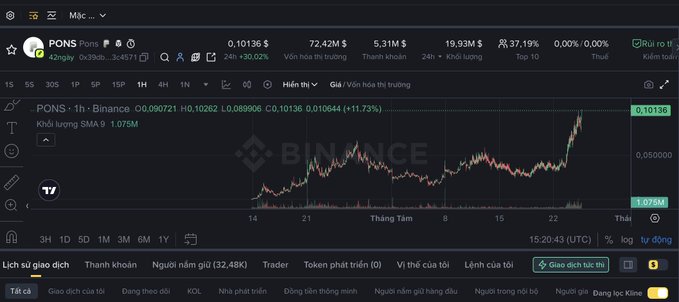 A Binance cryptocurrency trading chart showing the PONS/USDT pair with a price of 0.10136 and a 24h volume of 72.42M, indicating an 11.73% increase.