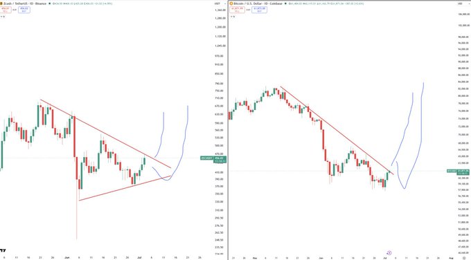 Side-by-side cryptocurrency trading charts on TradingView for Gold/USD and Bitcoin/USD on Coinbase, both showing falling wedge or descending triangle patterns with blue projection arrows indicating potential breakouts.