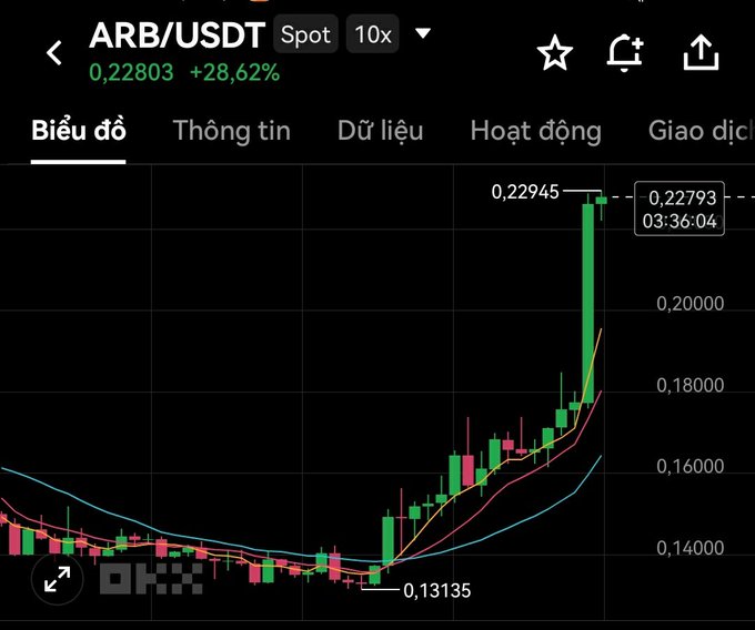 A cryptocurrency trading chart displays the ARB/USDT pair at 0.22803, showing a +28.62% gain with a sharp upward price movement and a recent peak of 0.22945.