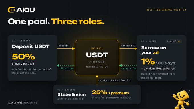 A dark promotional infographic for “AIQ” reads “One pool. Three roles.” and explains a USDT pool connecting lenders, agents trading on your.ai, and backers, including “Deposit USDT 50%” and “Borrow on your.ai 1% / 30 days.”