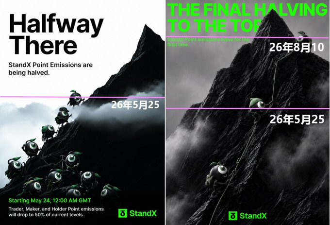 A StandX promotional graphic showing "Halfway There" announcing that Point Emissions are being halved starting May 24 at 12:00 AM GMT, with "THE FINAL HALVING TO THE TOP" comparing dates of 26年5月25 and 26年8月10.