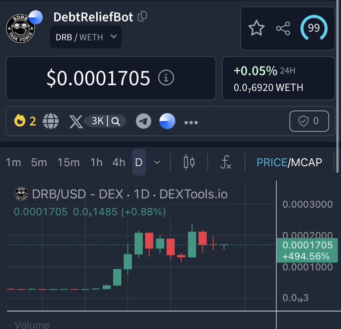 A DexTools chart for DebtReliefBot (DRB/WETH) showing the token trading at $0.0001705 with +494.56% gains, displaying a tightening price range between approximately $0.0001000 and $0.0001705 after a sharp rally—visually supporting the post's observation of "higher lows holding" and a potential 20M (micro-cap) retest setup for $DRB.