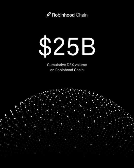 A sleek black promotional graphic for Robinhood Chain displays "$25B" in bold white text, with the caption "Cumulative DEX volume on Robinhood Chain" underneath, accompanied by an abstract dotted sphere design—visually highlighting the platform's rapid $25 billion cumulative decentralized exchange volume milestone achieved in under two months.