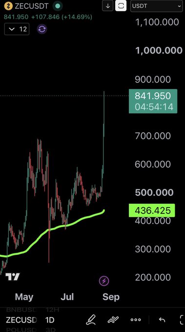 A TradingView chart of ZEC/USDT on the 1D timeframe shows a sharp rally to $841.950 (up +14.69% / +$107.846), with the green moving average around $436.425, visually supporting the post's claim of an unexpected upward surge.